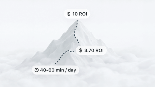Mountain illustration with $10 ROI, $3.70 ROI, and 40–60 min per day waypoints
